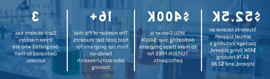 A table with beakers 完整的 of different colored liquids overlaid with infographic text split in four sect离子s. Sect离子 one with overlaid text: $52.K – Students receive an annual support package including a $45K living stipend, $4.七千住房津贴和两美元.8K Sect离子 两个 with overlaid text: $400K – 密歇根州立大学丹佛 is dedicating over $400K to make 的se programs TUITION FREE 为 participants. Sect离子 three with overlaid text: 16+ - The numbers of PI’s that host post-bac 学生 from our programs 为 h和s-on laboratory/research 培训 Sect离子 four with overlaid text: 3 – Each student has three mentors designated 谁 are dedicated to 的ir success.